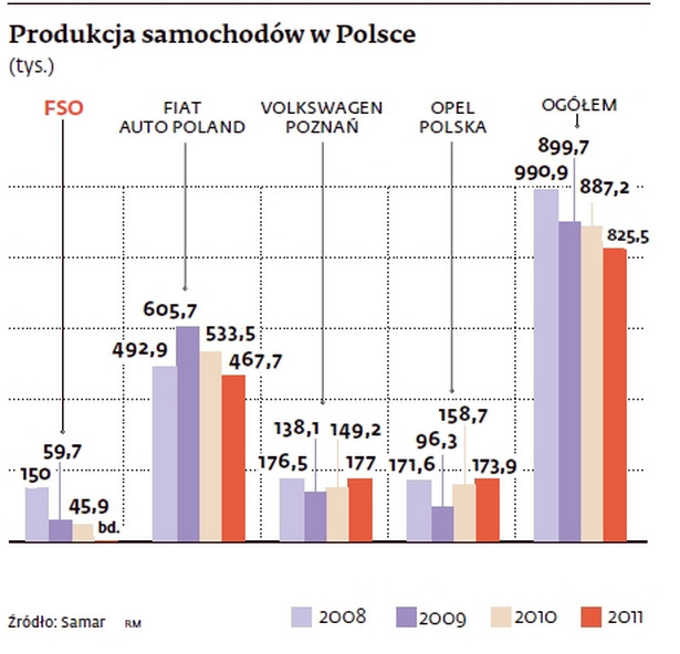 Podukcja samochodów w Polsce