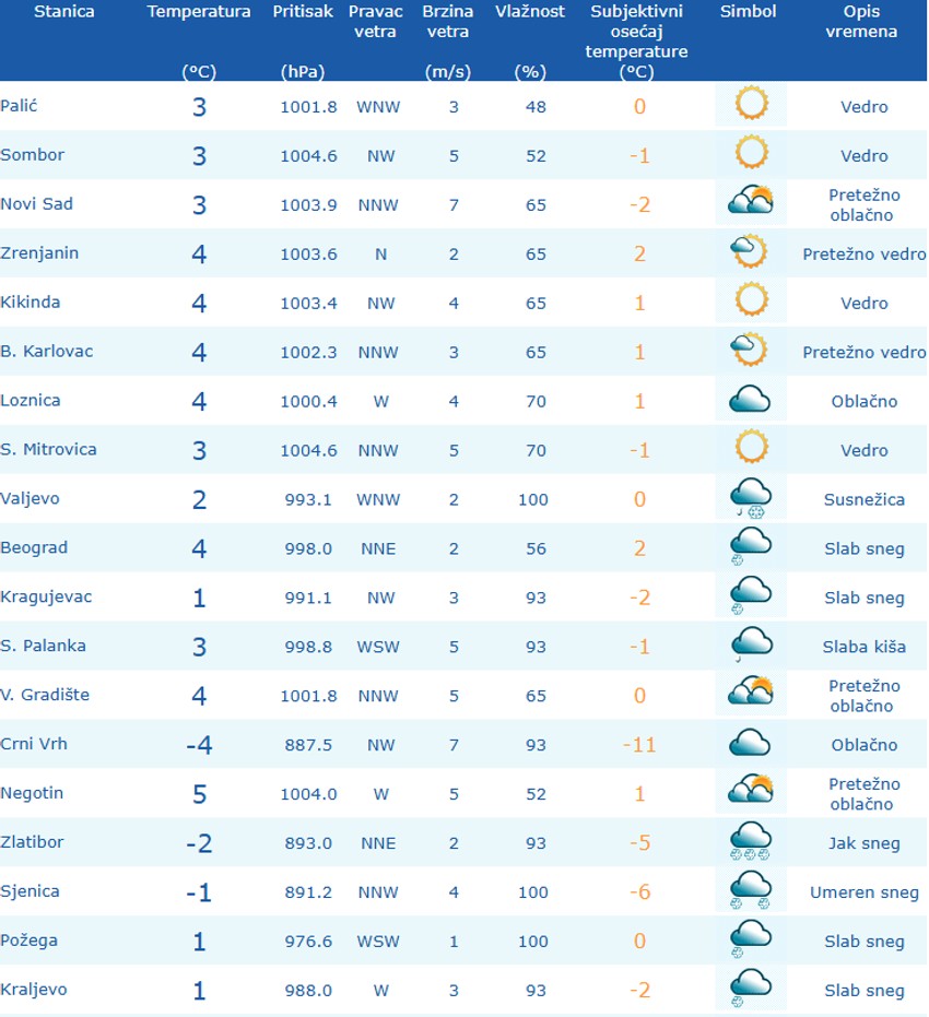 Vremenska prognoza danas u Srbiji po gradovima