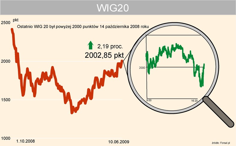 WIG20 powyżej 2000 pkt