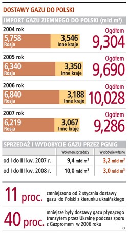 Zapasów gazu starczy na miesiąc