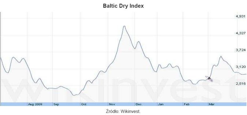 Baltic Dry Index