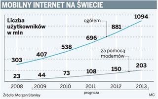 Mobilny internet: za pięć lat miliard użytkowników
