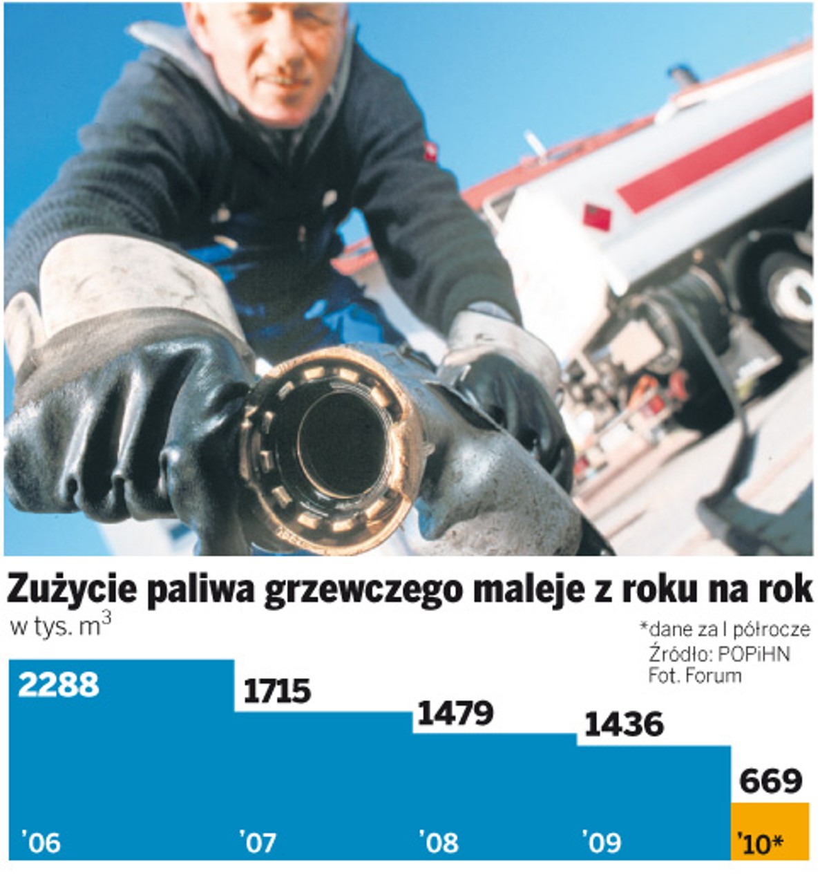 Zużycie paliwa grzewczego maleje z roku na rok