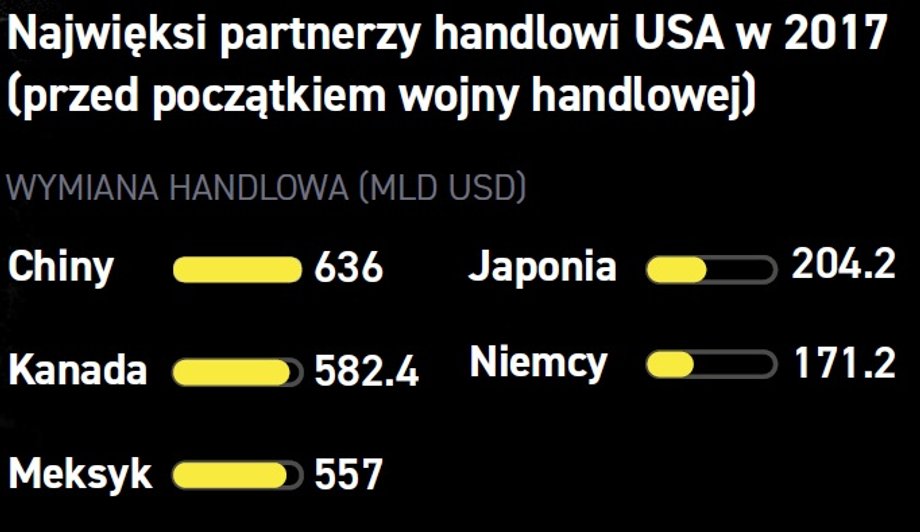 Najwieksi partnerzy handlowi USA w 2017
(przed poczatkiem wojny handlowej)