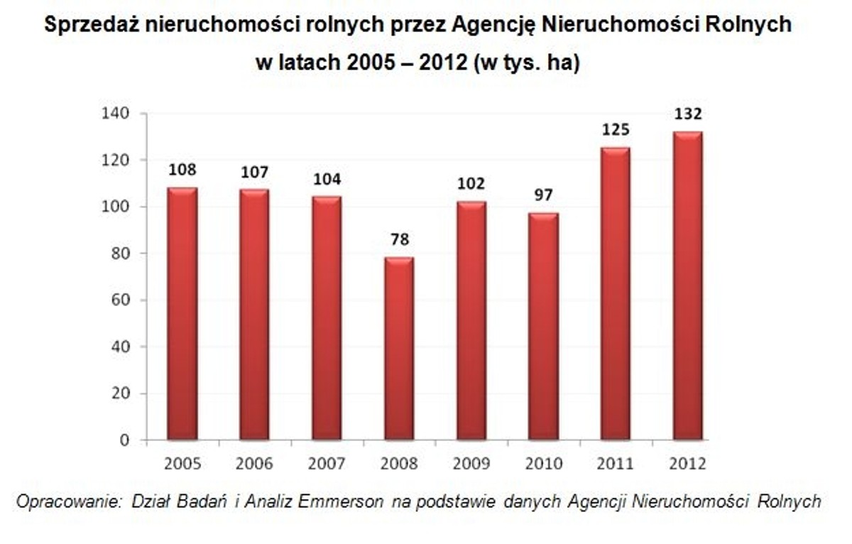 Sprzedaż gruntów rolnych przez ANR