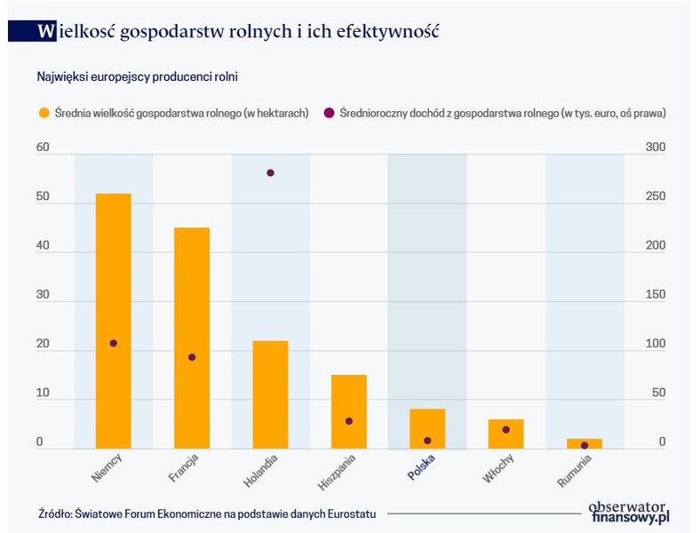 Wielkość gospodarstw rolnych i ich efektywność