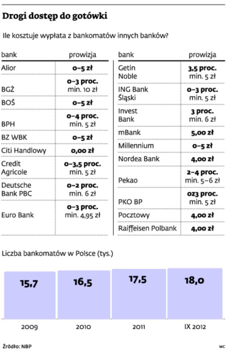 Drogi dostęp do gotówki