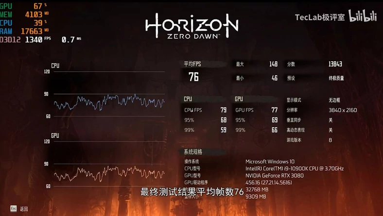 Wydajność GeForce RTX 3080 w Horizon: Zero Dawn