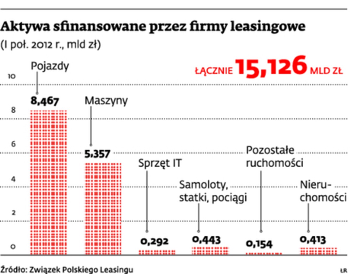 Aktywa sfinansowane przez firmy leasingowe