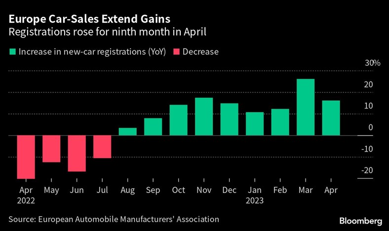 Sprzedaż samochodów w Europie rośnie. Liczba rejestracji nowych aut wzrosła w kwietniu po raz dziewiąty