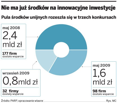 Nie ma już środków na innowacyjne inwestycje