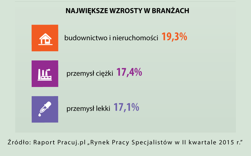 W Polsce trwa budowlany boom, rośnie więc zapotrzebowanie na pracowników w tym sektorze. Jak wynika z danych GUS, od początku roku do końca maja deweloperzy rozpoczęli budowę prawie 34 tys. nowych mieszkań – to rekordowa ilość. 10 największych deweloperów z GPW sprzedało w pierwszej połowie roku ponad 3,7 tys. lokali, o połowę więcej niż rok temu. Dobre wyniki sprzedaży i wzrost zysków przekłada się na większą liczbę ofert pracy – w serwisie pracuj.pl wzrosła ona w II kwartale o 19,3 proc. rok do roku. „Pracodawcy poszukiwali głównie inżynierów od elektroniki/elektryki, monterów/serwisantów oraz specjalistów ds. projektowania. Bardzo wzrosło zapotrzebowanie z tej branży na specjalistów budownictwa, aż o 27 proc. wzrostu rok do roku, a w szczególności na osoby odpowiedzialne za budownictwo mieszkaniowe/przemysłowe. Znacznie zwiększyło się też zapotrzebowanie na specjalistów ds. obsługi klienta (53 proc. wzrostu rok do roku) oraz sprzedaży (16 proc. wzrostu rok do roku)” - czytamy w raporcie.