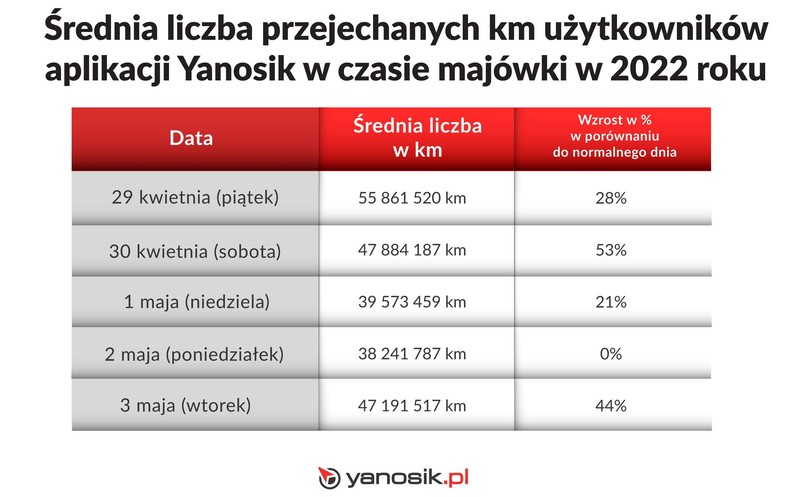 Majówka na drogach