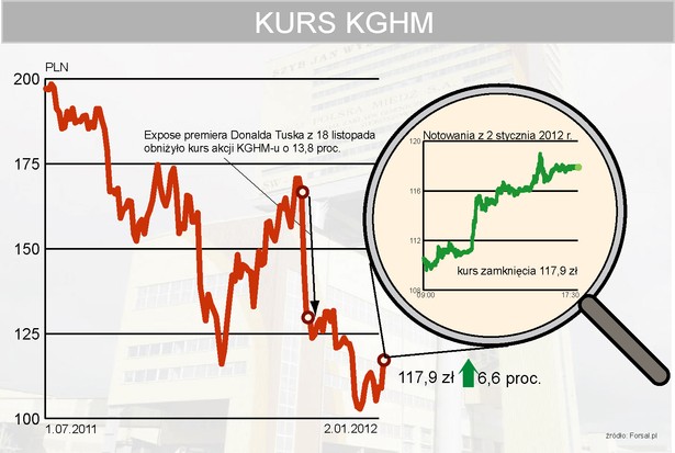 Notowania akcji KGHM 2 stycznia 2012