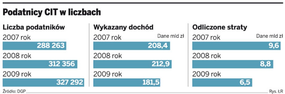 Podatnicy CIT w liczbach