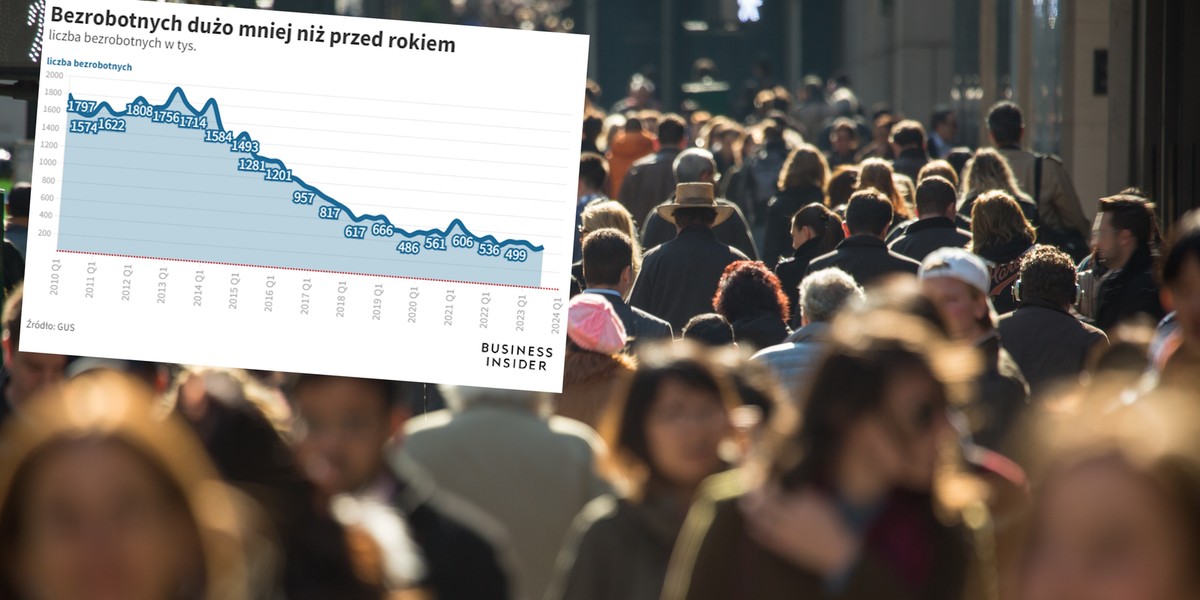 Bezrobocie spada głównie z powodu wzrostu zatrudnienia, ale jest też inny powód