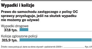 Zamiast auta zastępczego taksówka na koszt ubezpieczyciela