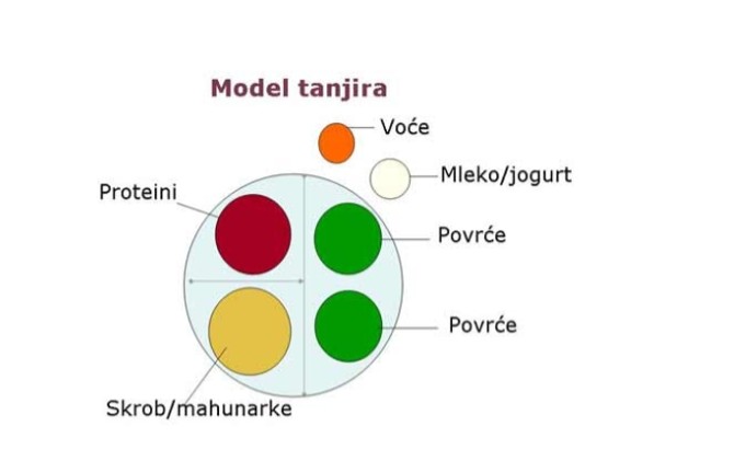 Evo kako treba da izgleda vaš tanjir