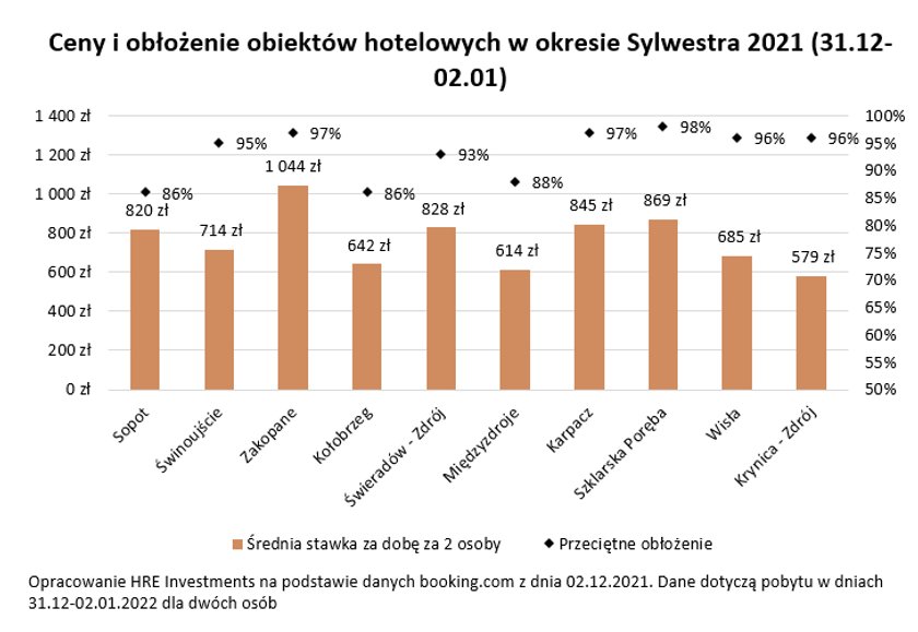 HRE Investments - Sylwester będzie droższy niż święta Bożego Narodzenia