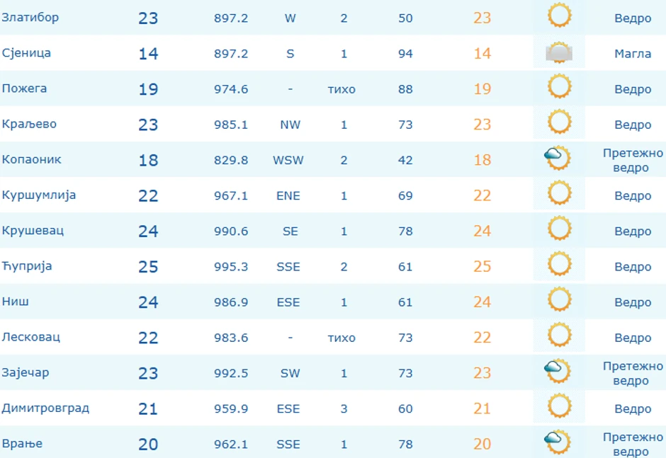 Temperature u Srbiji izmerene jutros u 8 časova