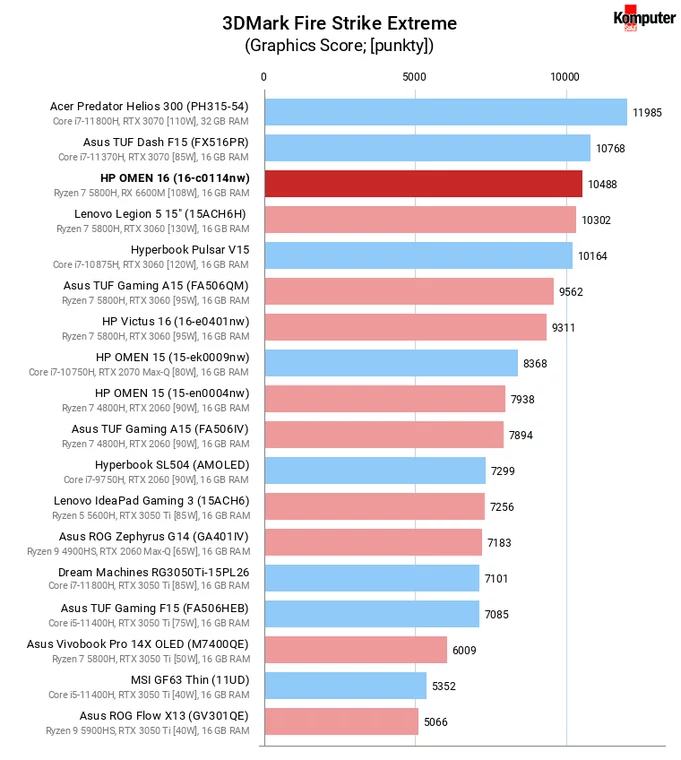 HP OMEN 16 (16-c0114nw) – 3DMark Fire Strike Extreme