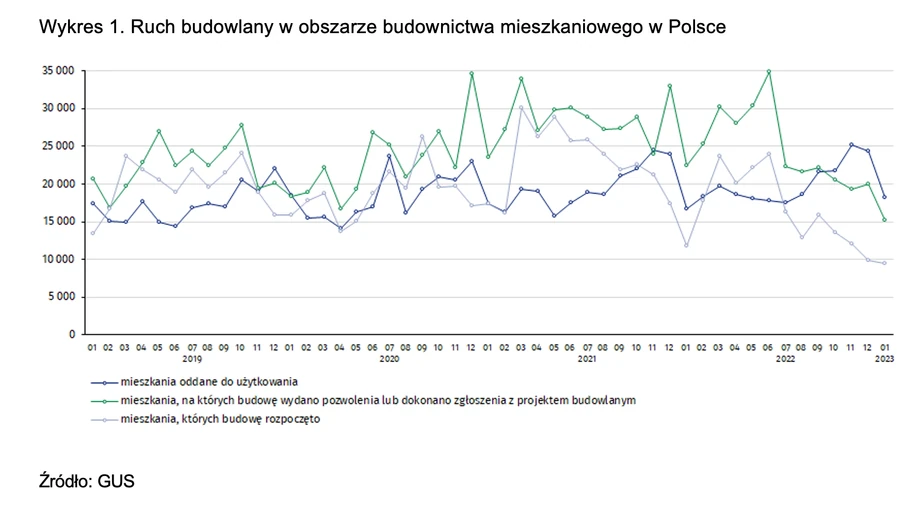 Wykres 1. Ruch budowlany w obszarze budownictwa mieszkaniowego w Polsce