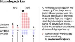 Homologacja kas