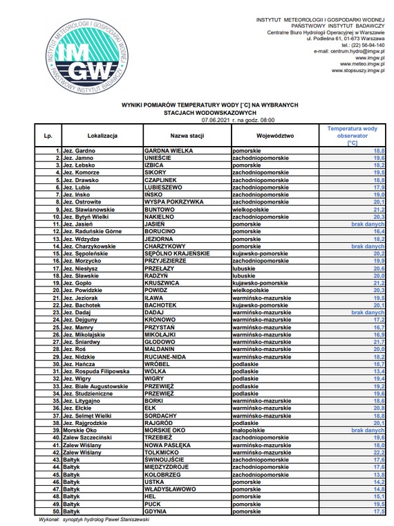 Wykaz temperatury wody w jeziorach i Morzu Bałtyckim (07.06)