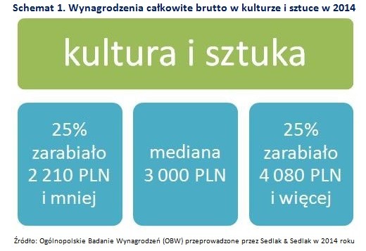 Wynagrodzenia całkowite brutto w kulturze i sztuce w 2014