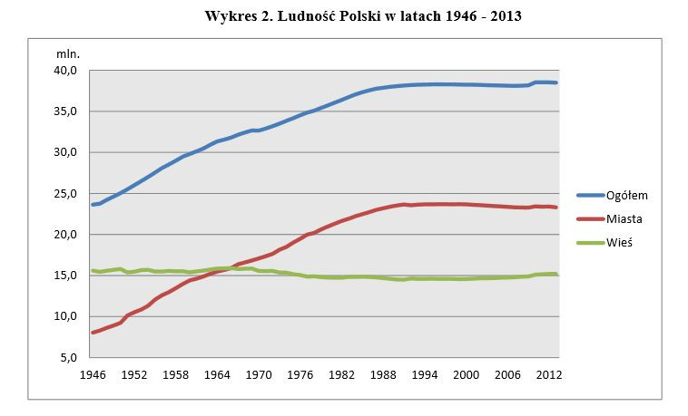 Ludność Polski w latach 1946 - 2013. Źródło: GUS