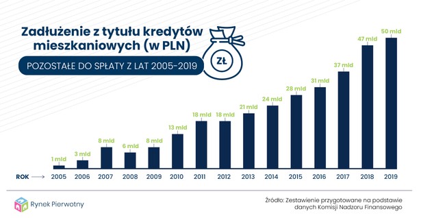 Kredyty mieszkaniowe. Ile starych długów mamy jeszcze do spłaty?