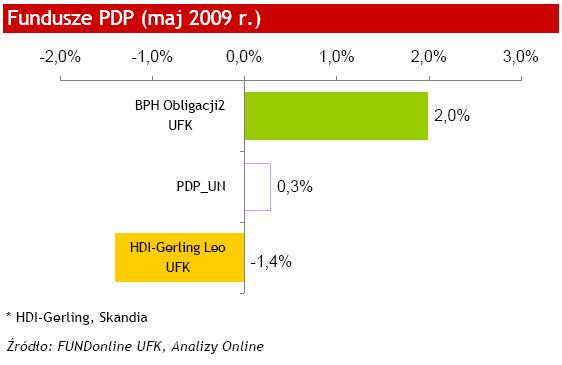 Fundusze PDP - maj 2009