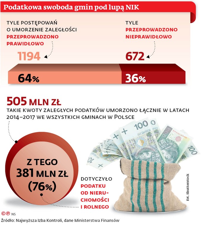 Podatkowa swoboda gmin pod lupą NIK