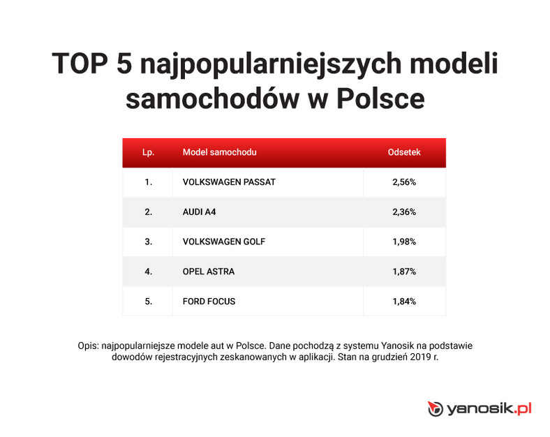 TOP5 najpopularniejszych modeli wśród użytkowników Yanosika