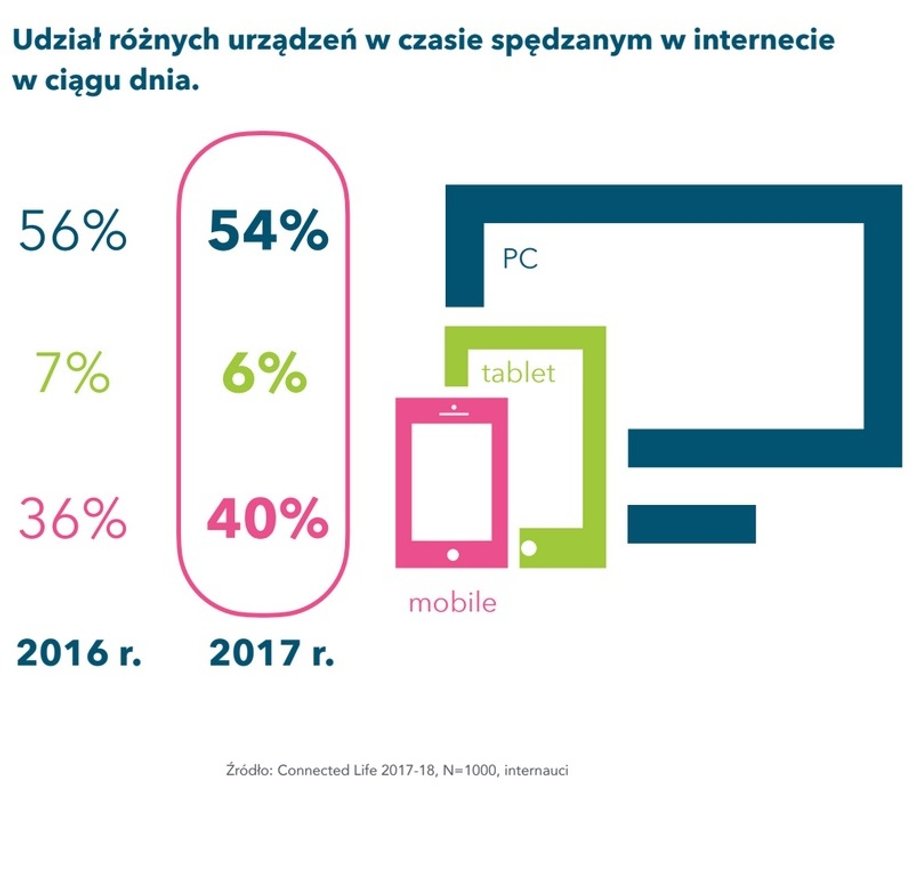 Udział różnych urządzeń w czasie spędzanym w internecie w ciągu dnia