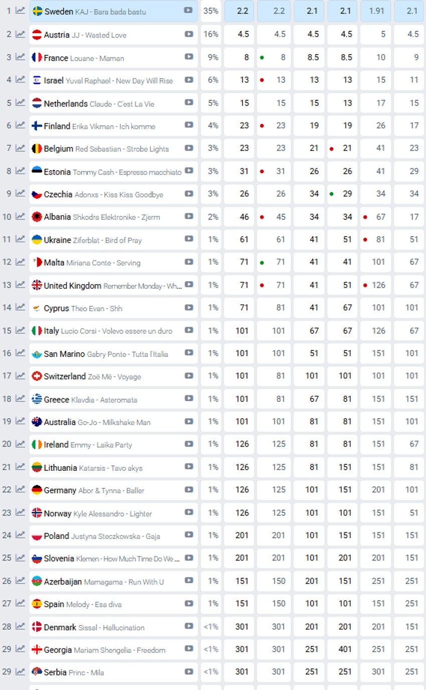 Kladionice pred Evroviziju