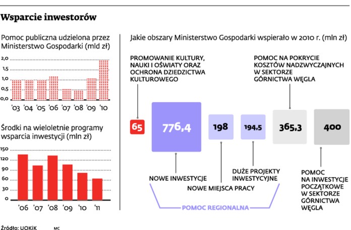 Wsparcie inwestorów