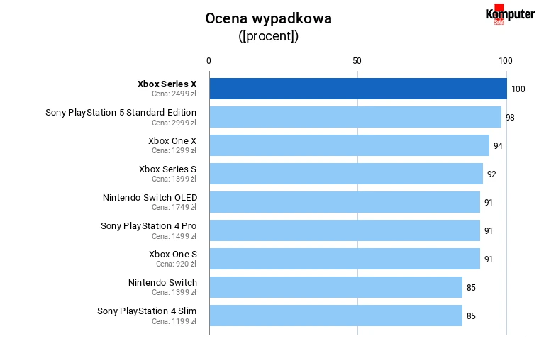 Test konsol do gier 2023: Ocena końcowa