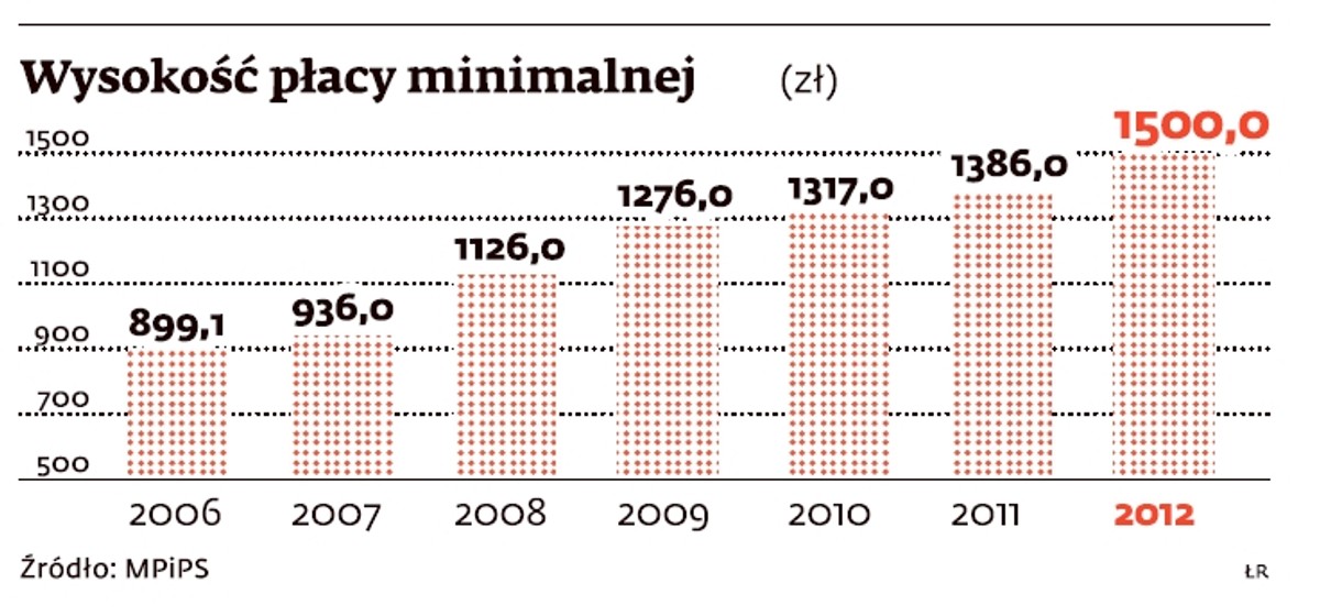 Wysokość płacy minimalnej