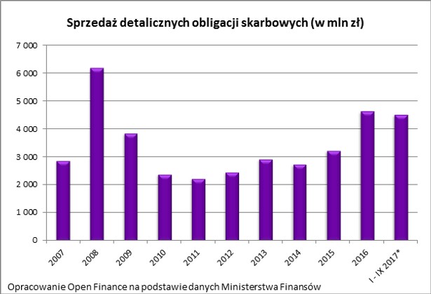 Sprzedaż detalicznych obligacji skarbowych (w mln zł)