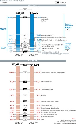 Budżet 2026 na tle 2025 r. (mld zł)