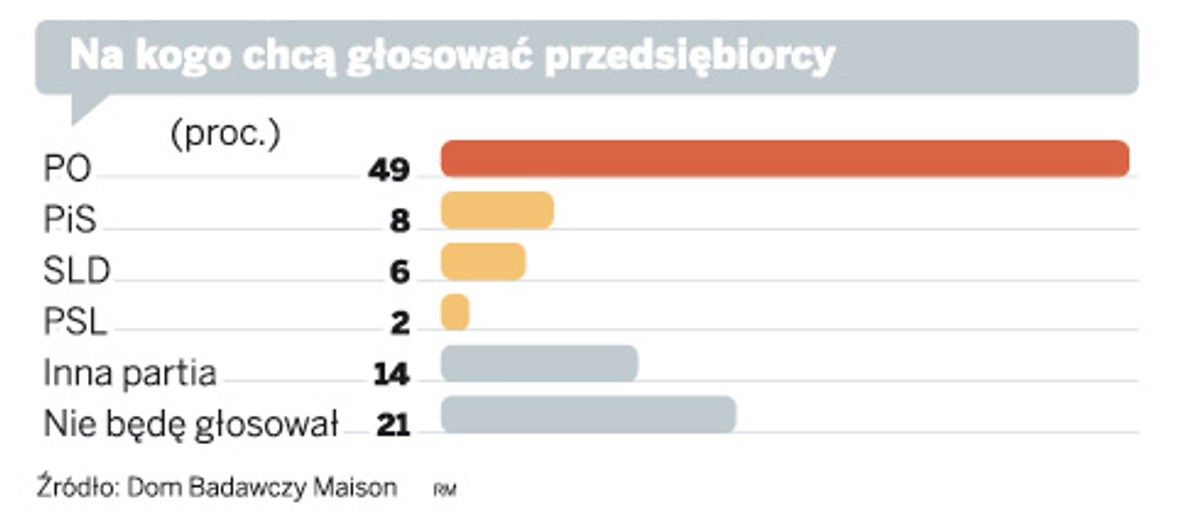 Na kogo chcą głosować przedsiębiorcy