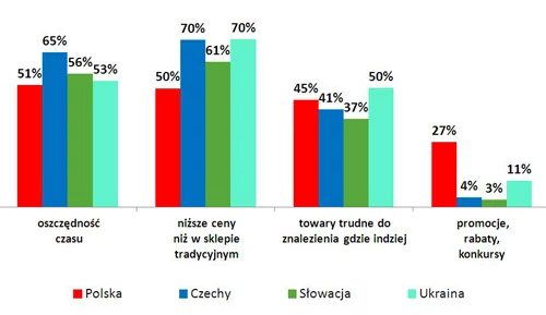 Najważniejszą kartą przetargową są jednak niższe ceny w sieci niż w realu