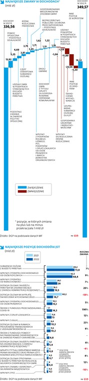 Największe zmiany w dochodach (mld zł)