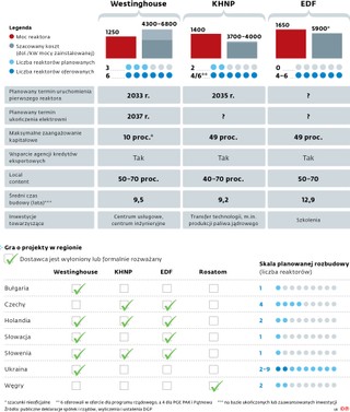 Gra o projekty w regionie