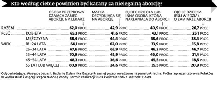 W jakich sytuacjach aborcja powinna być dozwolona? Wyniki badania na Panelu Ariadna dla DGP