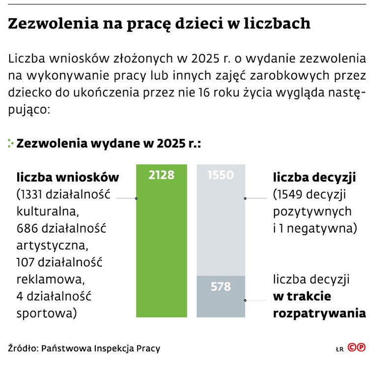 Zezwolenia na pracę dzieci w liczbach