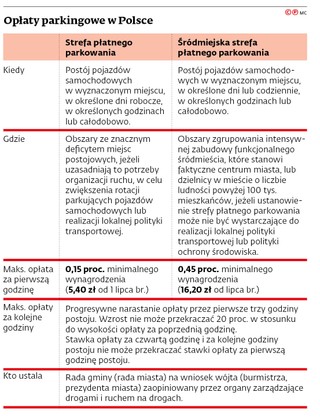 Opłaty parkingowe w Polsce