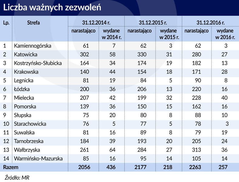 Liczba zezwoleń (graf. Obserwator Finansowy)