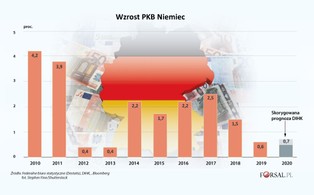 Ponure prognozy dla Niemiec. Gospodarka będzie dreptać w miejscu